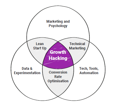 Top 15 Growth Hacking Strategies For Entertainment