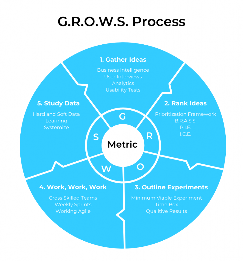 Top 5 Growth Hacking Strategies for Real Estate