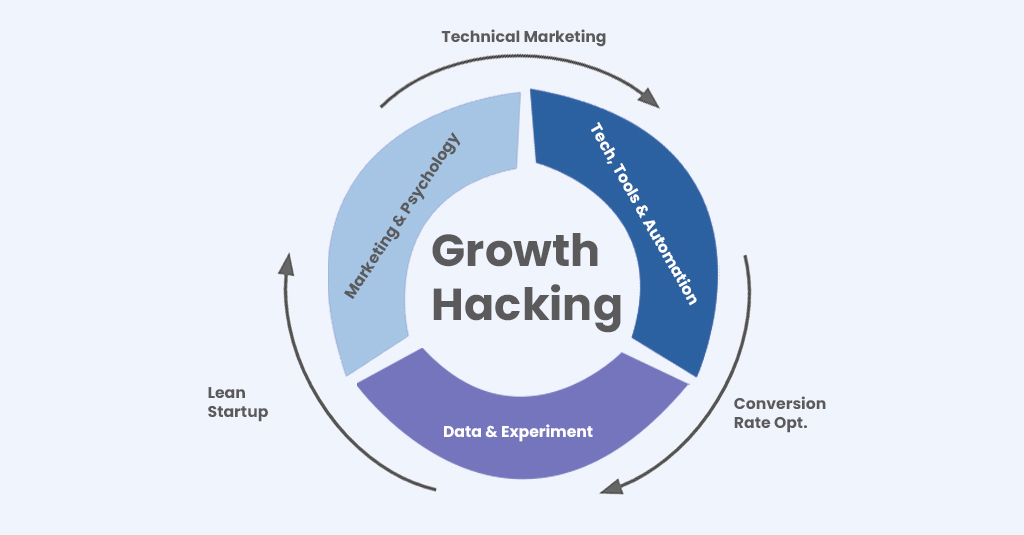 40 Top Growth Hacking Strategies For Technology