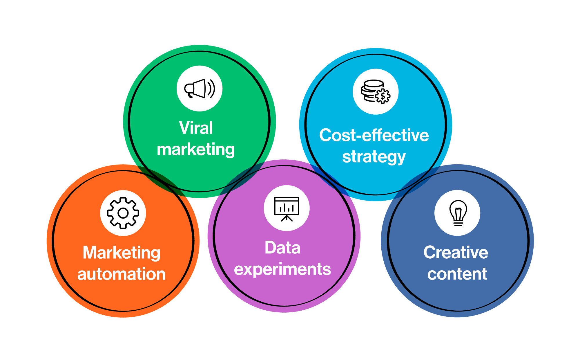 Top 40 Growth Hacking Strategies For Food And Beverage