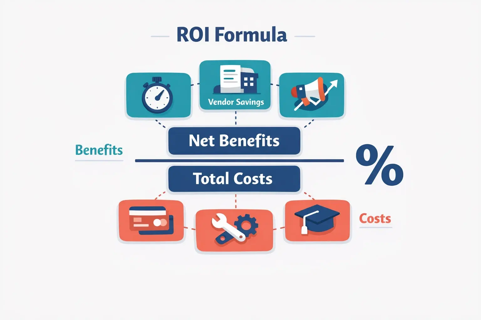 This breakdown shows what to include in ROI: benefits (time, savings, performance lift) and the full cost picture (licenses plus implementation and training).