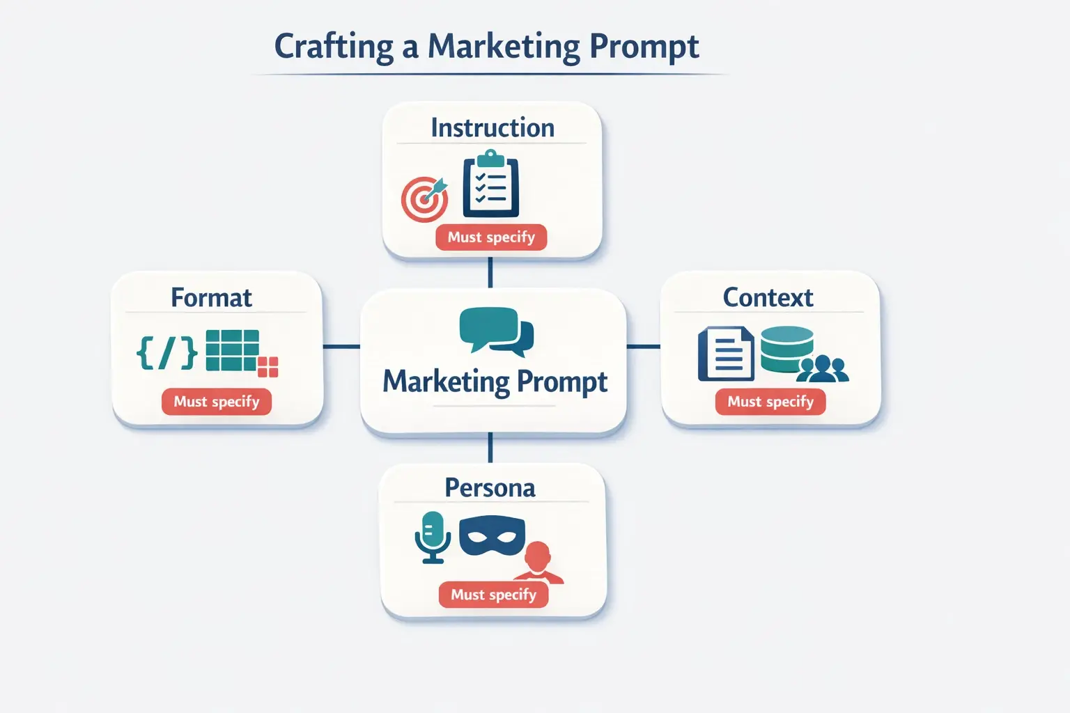 A strong marketing prompt is built from four repeatable parts: clear instruction, relevant context, a defined persona/voice, and an explicit output format. Missing one pillar usually creates generic copy.