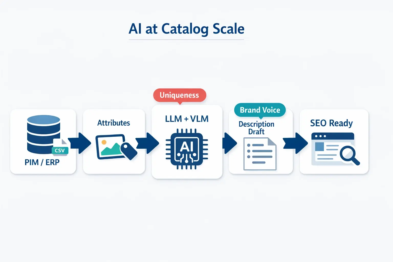 A simple view of how retailers scale product descriptions: structured product data and images feed an AI model, which generates drafts that are refined into SEO-ready, on-brand listings.