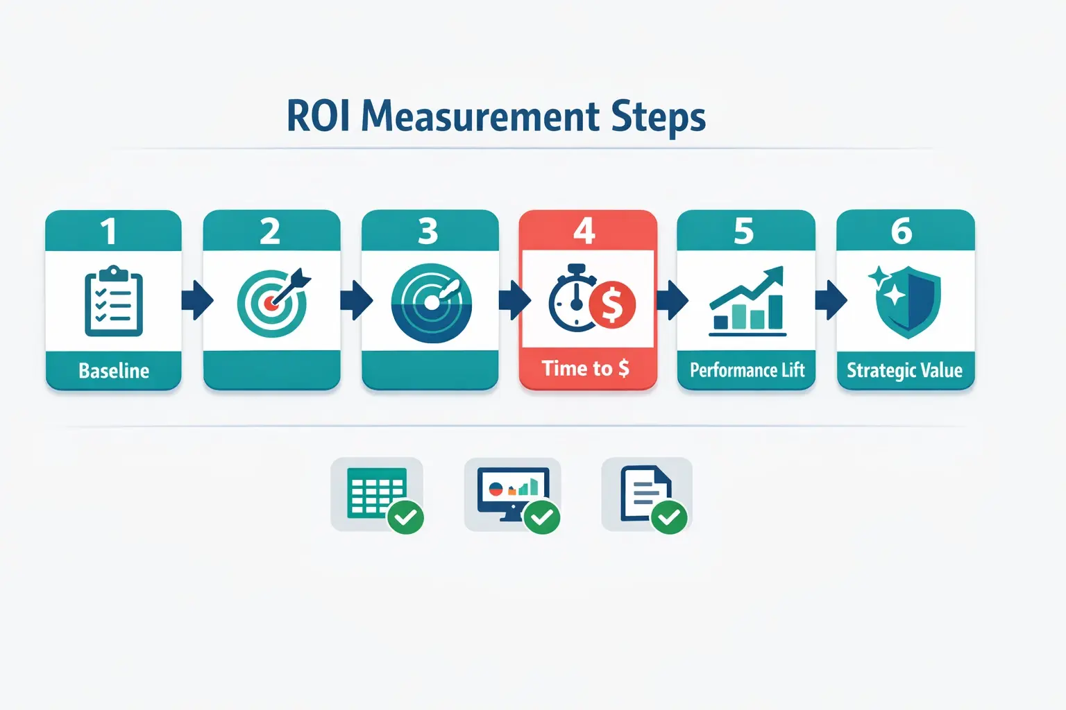 A practical ROI measurement workflow: establish baselines, define KPIs, track adoption, convert time saved into dollars, then validate performance and longer-term strategic gains.