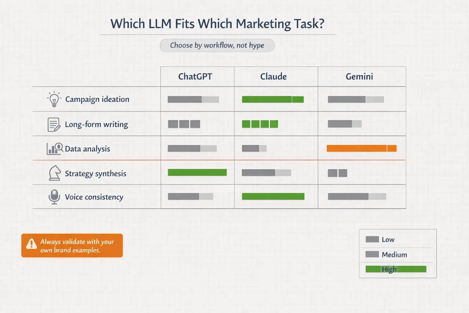 Use a task-based scorecard to pick the right model for the job. The best choice depends on whether you’re analyzing data, drafting content, or synthesizing strategy.
