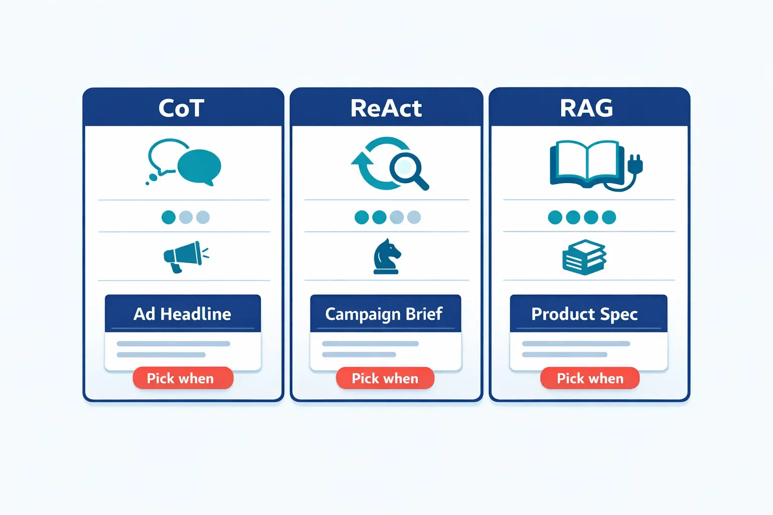Not every technique fits every task. Use CoT for structured reasoning, ReAct for step-by-step planning with checks, and RAG when copy must reflect specific product or market sources.