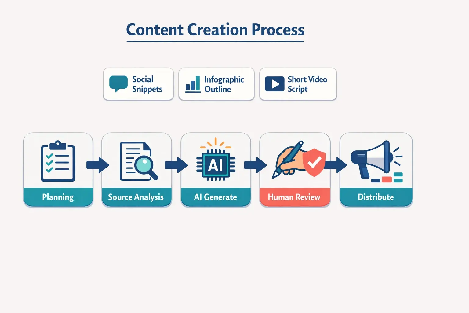 A tool-agnostic master workflow for turning one blog post into multiple assets. It shows where automation fits—and where human review protects accuracy and brand voice.