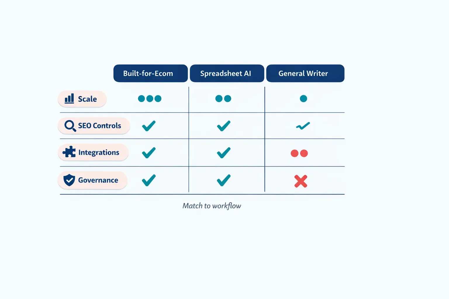 AI scales drafts fast, but quality comes from consistent human checkpoints—especially for accuracy, compliance, and brand voice—so every description stays unique and trustworthy.