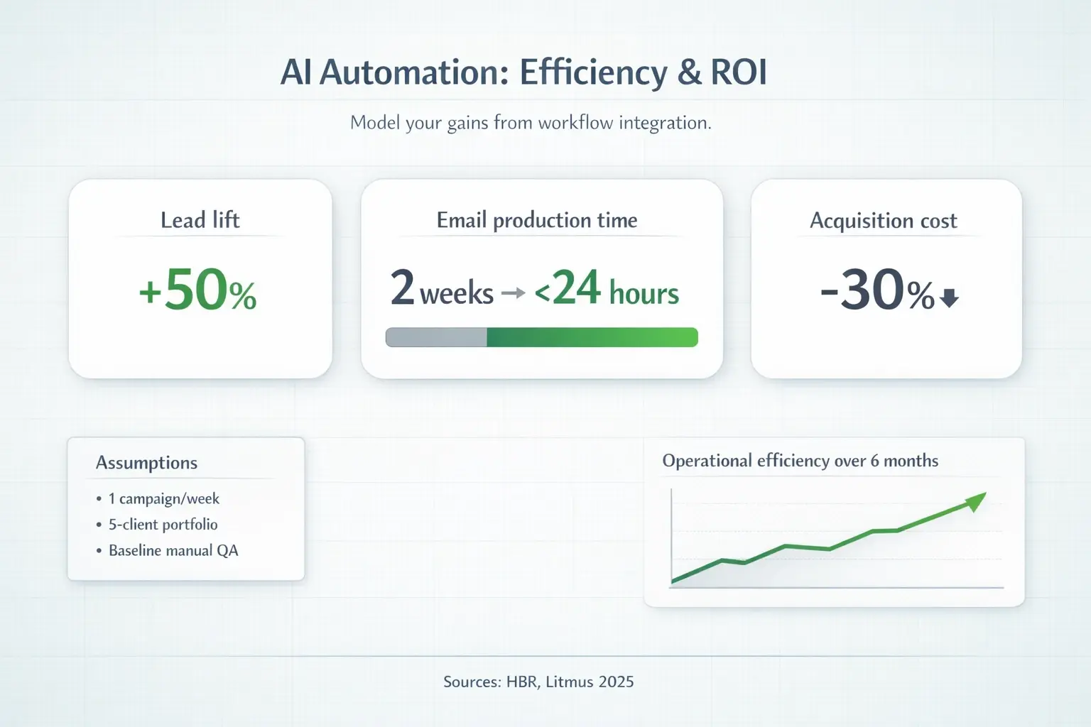 Quantify automation outcomes with defensible assumptions—pair time-to-produce savings with lead lift and CAC reduction to justify integration work.
