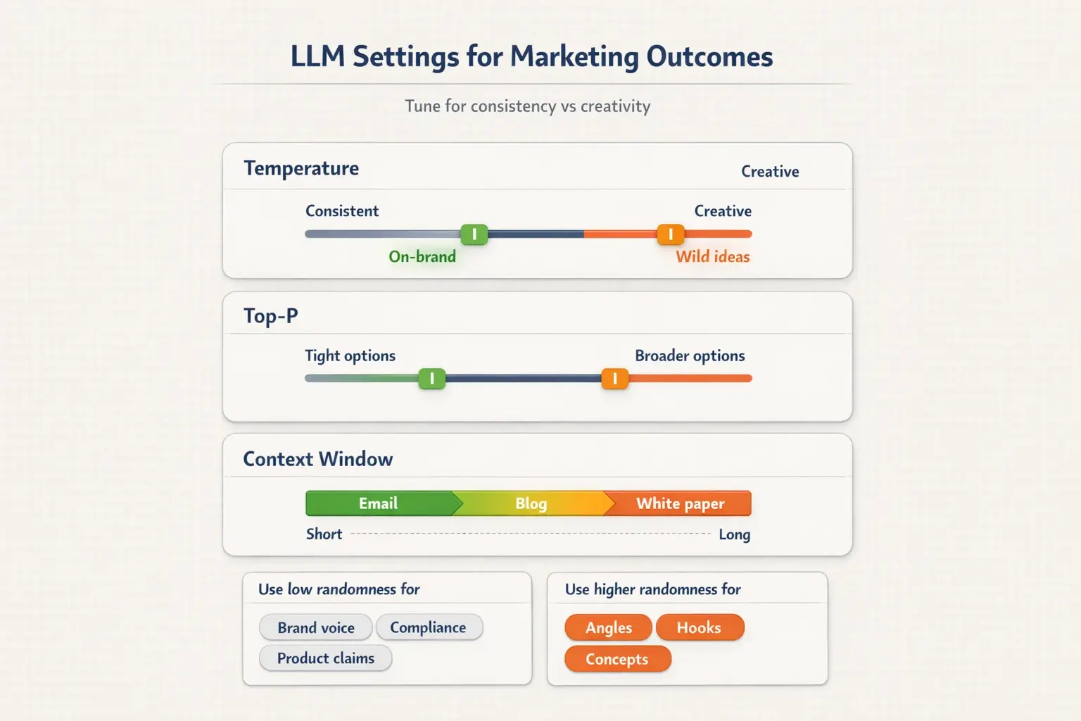 Marketers don’t need more “magic prompts”—they need control. These settings help you trade off creativity vs consistency and match the model’s output to the job.
