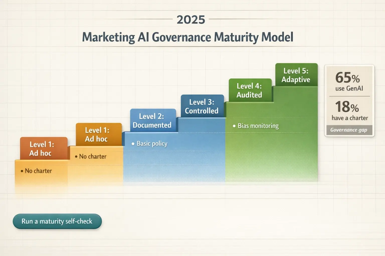 If your team uses AI but lacks formal oversight, you’re exposed. This maturity model shows the next best step—from basic policy to audited monitoring and continuous review.