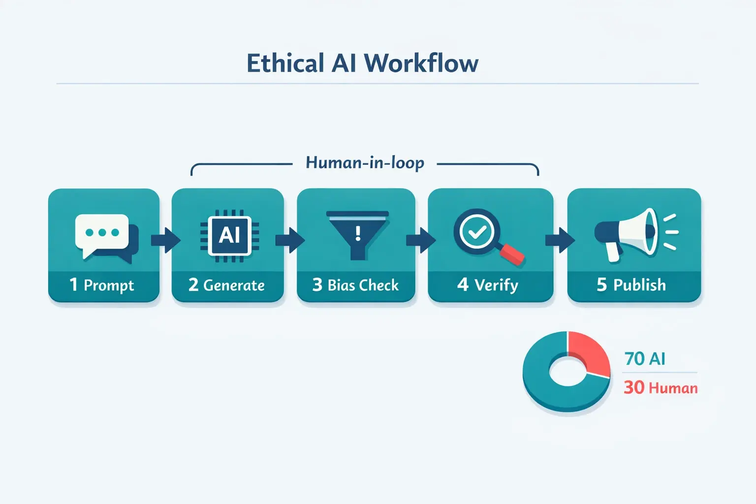 A simple workflow that bakes ethics into production: generate faster with AI, then rely on human review for bias checks, fact verification, and accountability before publishing.