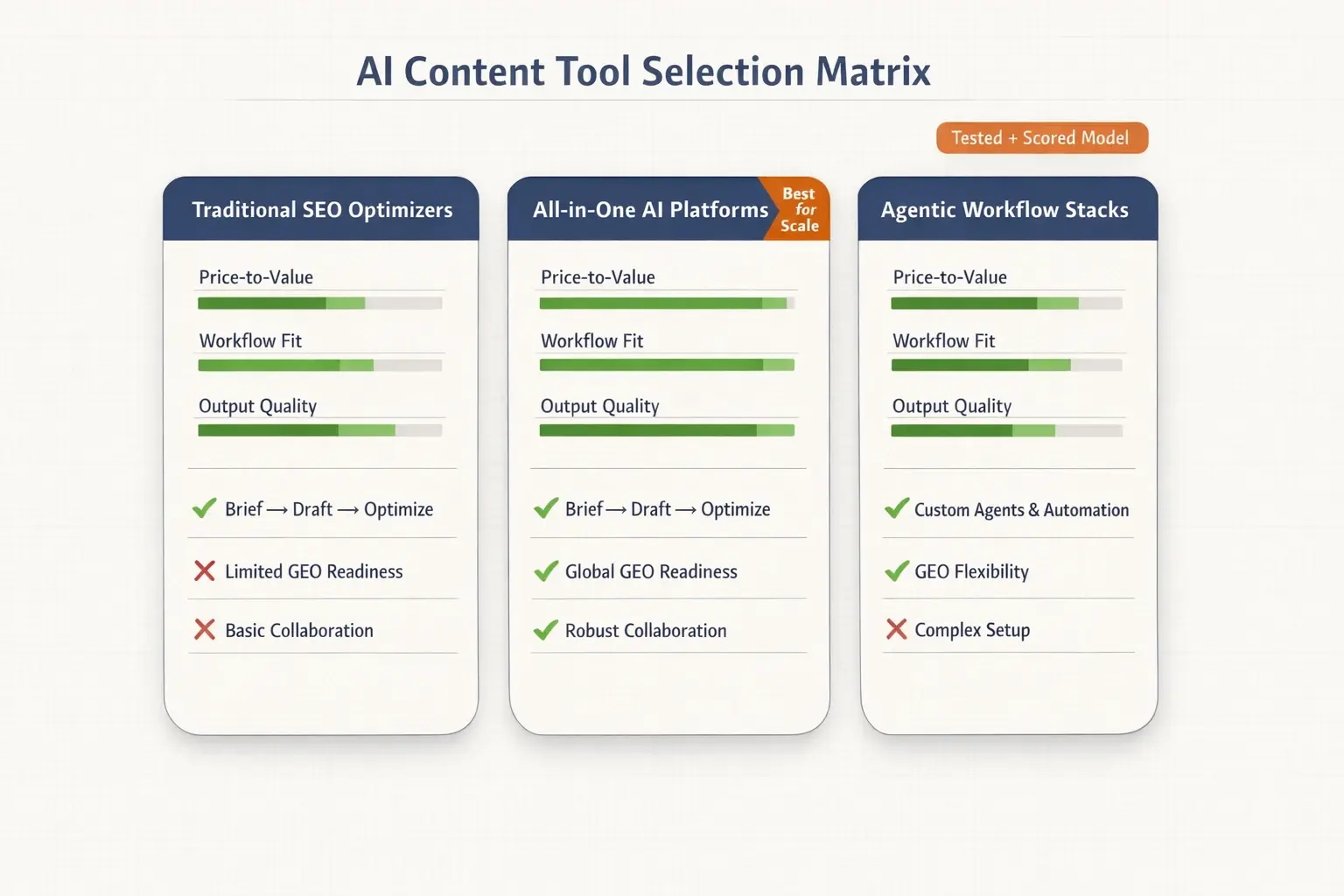 A decision-ready matrix that compares tool categories by price-to-value, workflow fit, and quality—so you can pick the right stack before investing time in setup.