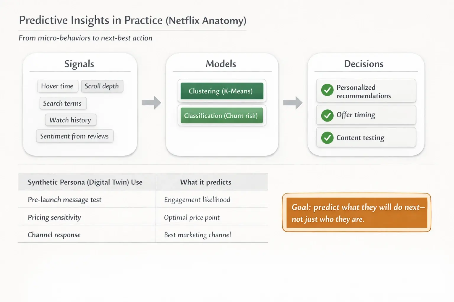 This framework connects real signals to specific model types and marketing actions—plus a synthetic persona layer for safer pre-launch testing and forecasting.