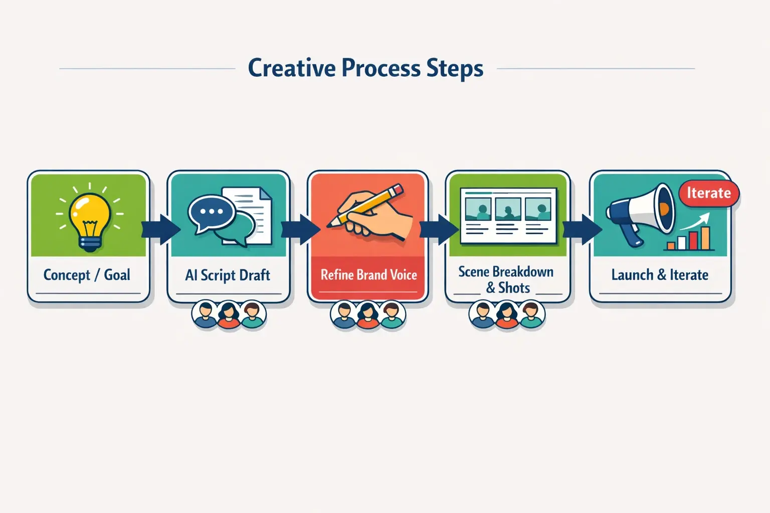 A simple end-to-end view of how marketers can use AI as a co-pilot—draft fast, refine with brand expertise, translate into storyboard panels, then launch and iterate.