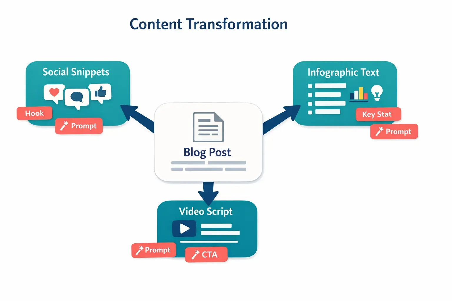 One source asset can feed three repurposed formats. The diagram makes the transformation explicit, so readers can see what each output needs before publishing on each platform.