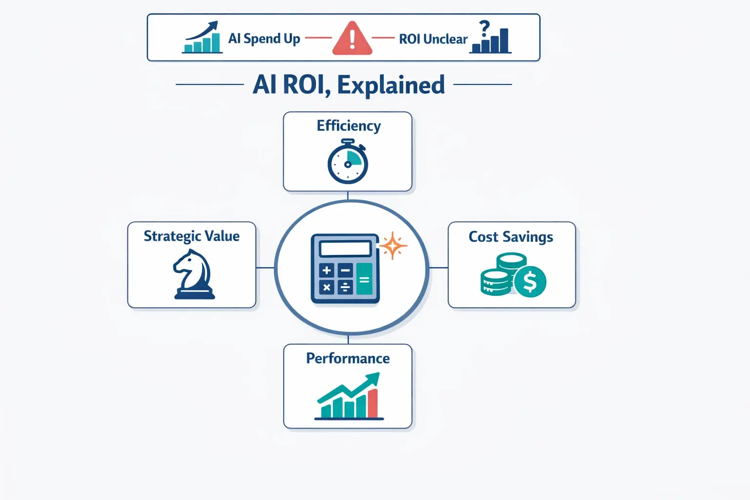ROI for AI content tools isn’t just time saved. This visual frames ROI as four measurable dimensions and highlights why rising AI spend can still produce unclear returns without a full model.