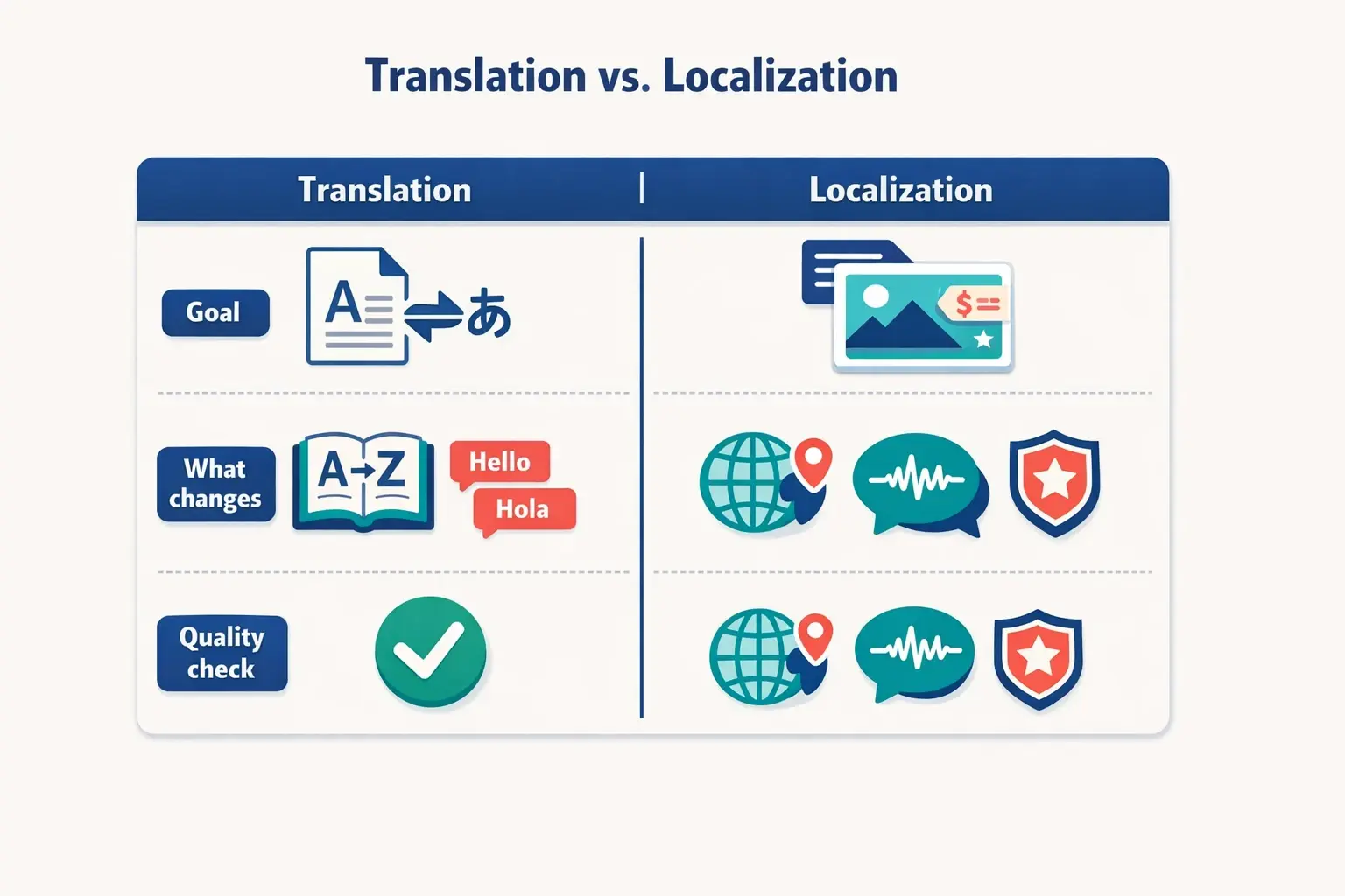 Translation swaps words between languages. Localization adapts meaning, culture, and brand voice—so the message lands naturally in each market without losing intent or tone.