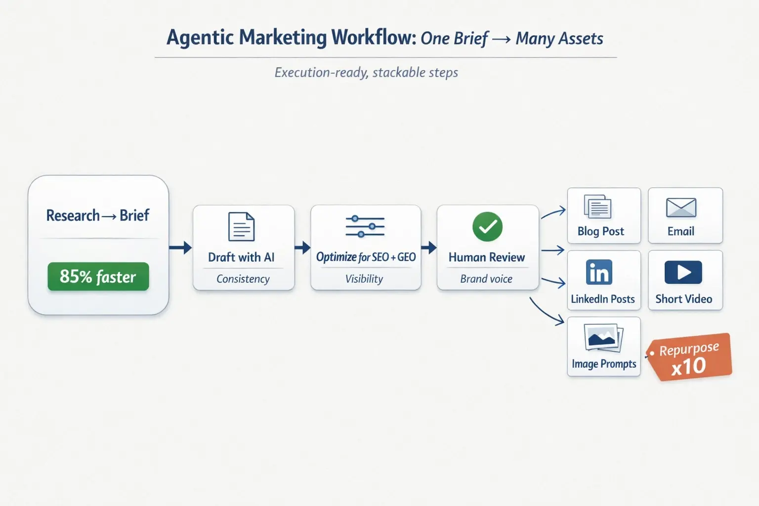 See the stack as a workflow: faster briefing, SEO+GEO optimization, and human review—then repurpose one core asset into an omnichannel content set.
