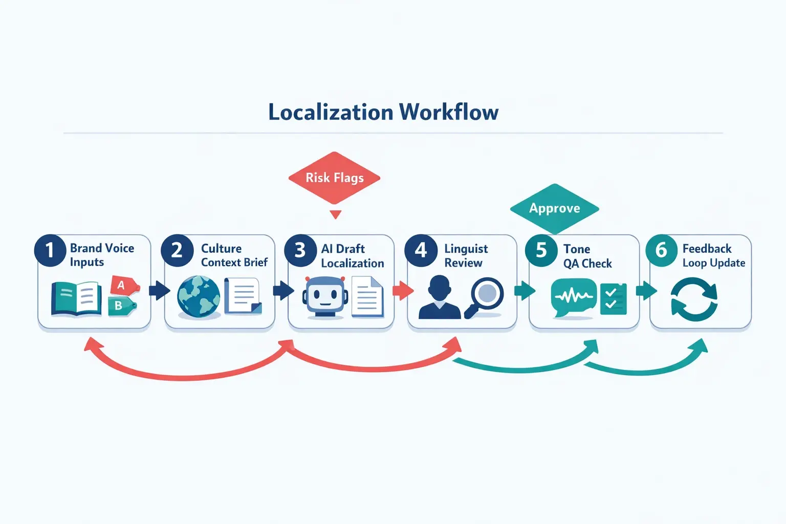 A tone-sensitive workflow treats localization as an iterative system: AI drafts fast, humans correct nuance, and feedback updates the assets (style guides, glossaries, prompts) that prevent repeat drift.