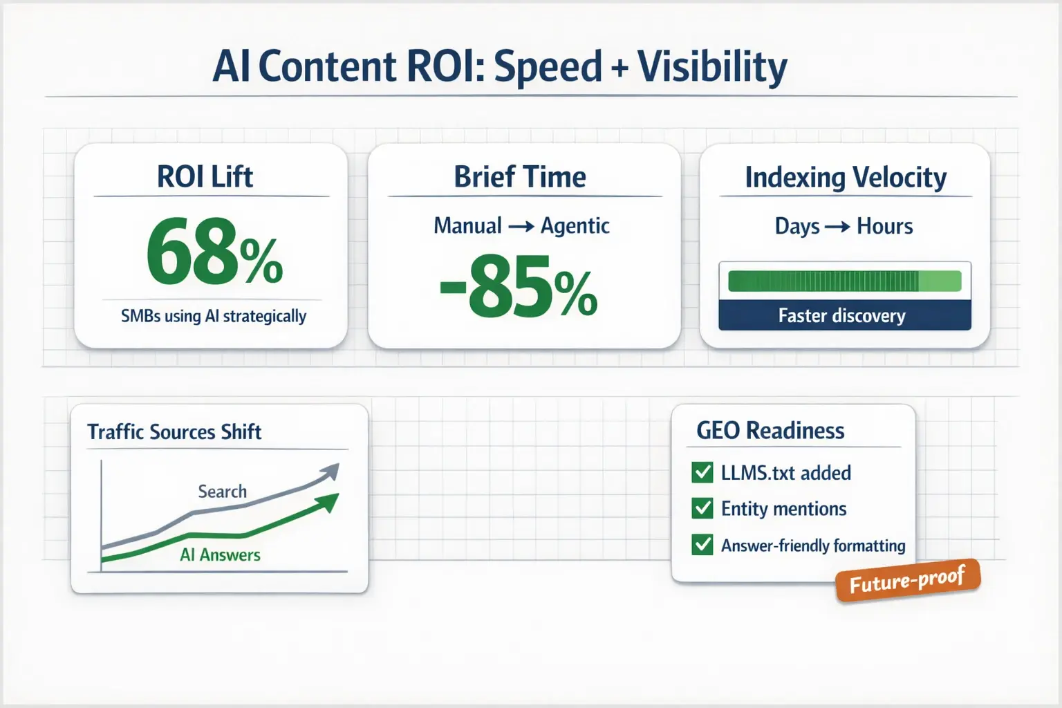 Measure what matters: faster content production, faster discovery, and visibility in AI answer engines—plus a practical GEO checklist you can implement immediately.