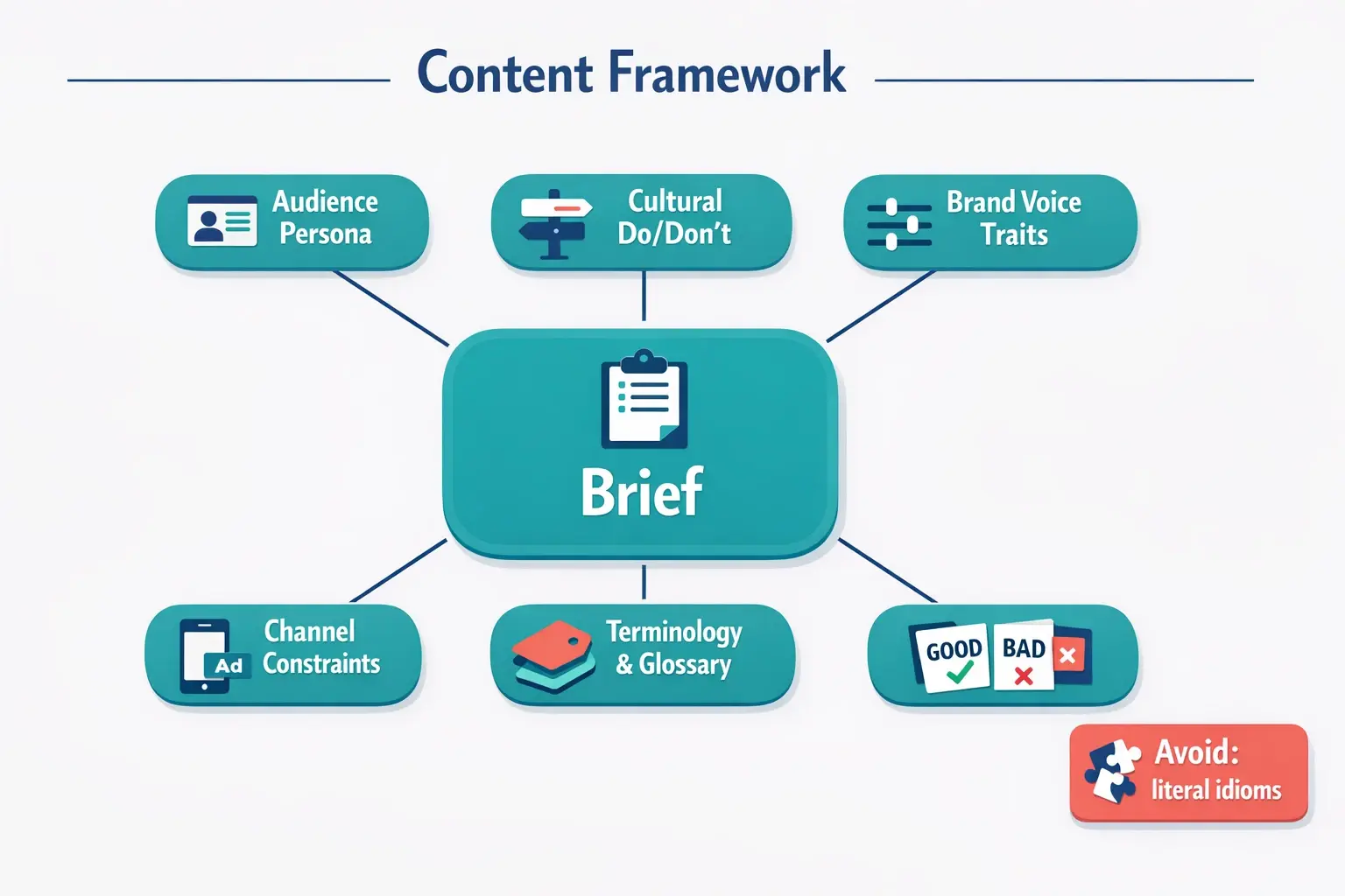 Culture-first prompting turns “translate this” into a structured brief. When you feed audience, cultural rules, voice traits, and examples, AI has anchors to preserve intent instead of drifting in tone.