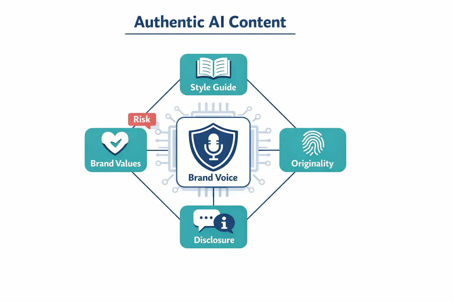Authenticity is designed, not hoped for. These four safeguards help AI-generated drafts stay aligned with your brand voice, avoid generic output, and remain transparent with audiences.