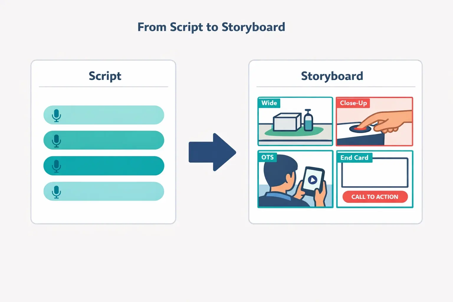 A practical bridge from words to visuals: convert each script beat into a panel with a shot type, key action, and on-screen CTA—fast enough for iteration and testing.