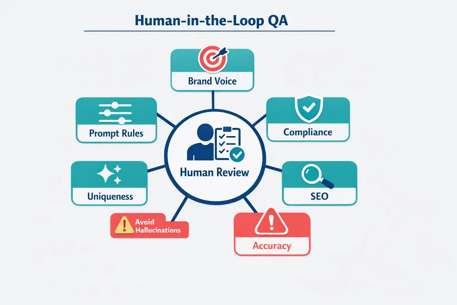 Not all AI copy tools fit catalog-scale e-commerce. This grid helps readers choose based on workflow needs like integrations, SEO controls, and governance—not just generation quality.