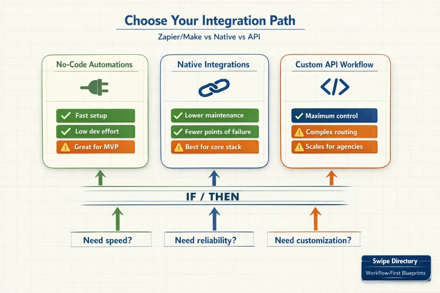 Use this framework to pick the right integration method—speed (no-code), reliability (native), or control (API)—before you invest in tools or implementation.