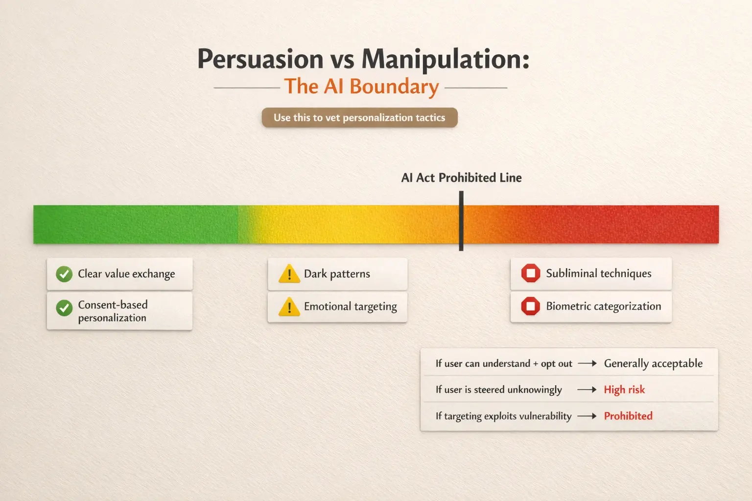 When personalization shifts from transparent persuasion into invisible steering, risk spikes. This spectrum helps teams classify tactics before they become a compliance problem.
