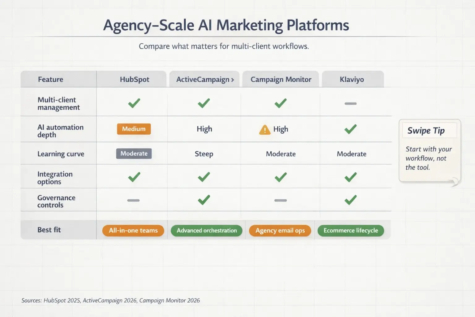 A MOFU-ready matrix that surfaces the real agency constraints—multi-client access, integrations, and governance—so you can shortlist platforms in minutes.