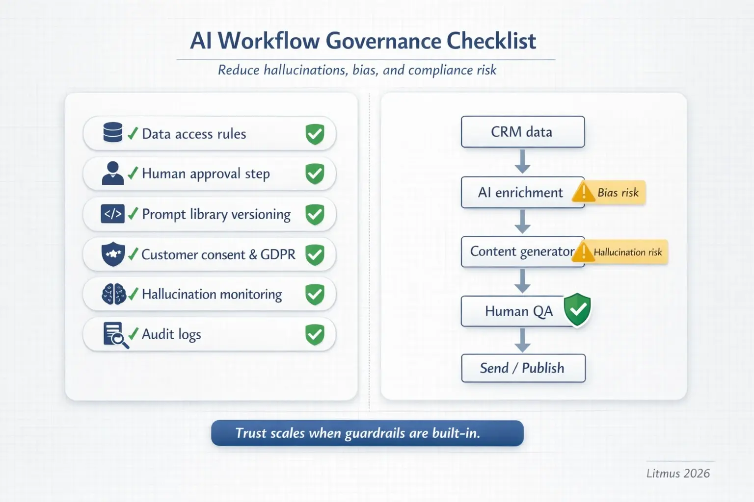 A practical governance layer prevents expensive failures—add human approval, audit logs, and monitoring so automation improves performance without risking compliance.